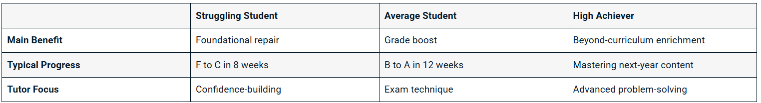 The Reality: Every Student Benefits Differently from 1-on-1 Sessions The Reality: Every Student Benefits Differently from 1-on-1 Sessions